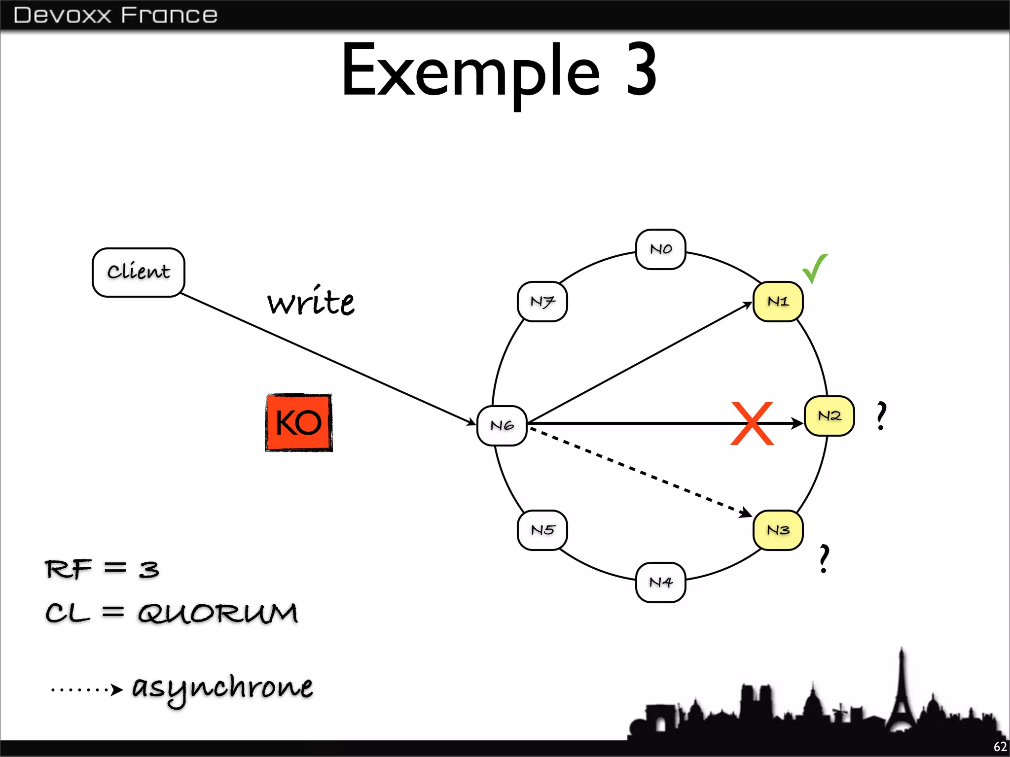 Exemple 3

                               N0
  Client                                 ✓
           write          N7        N1




           KO        N6
                                    X    N2
                                              ?

                          N5        N3

RF = 3                         N4
                                         ?
CL = QUORUM

    asynchrone
                                                  62
 