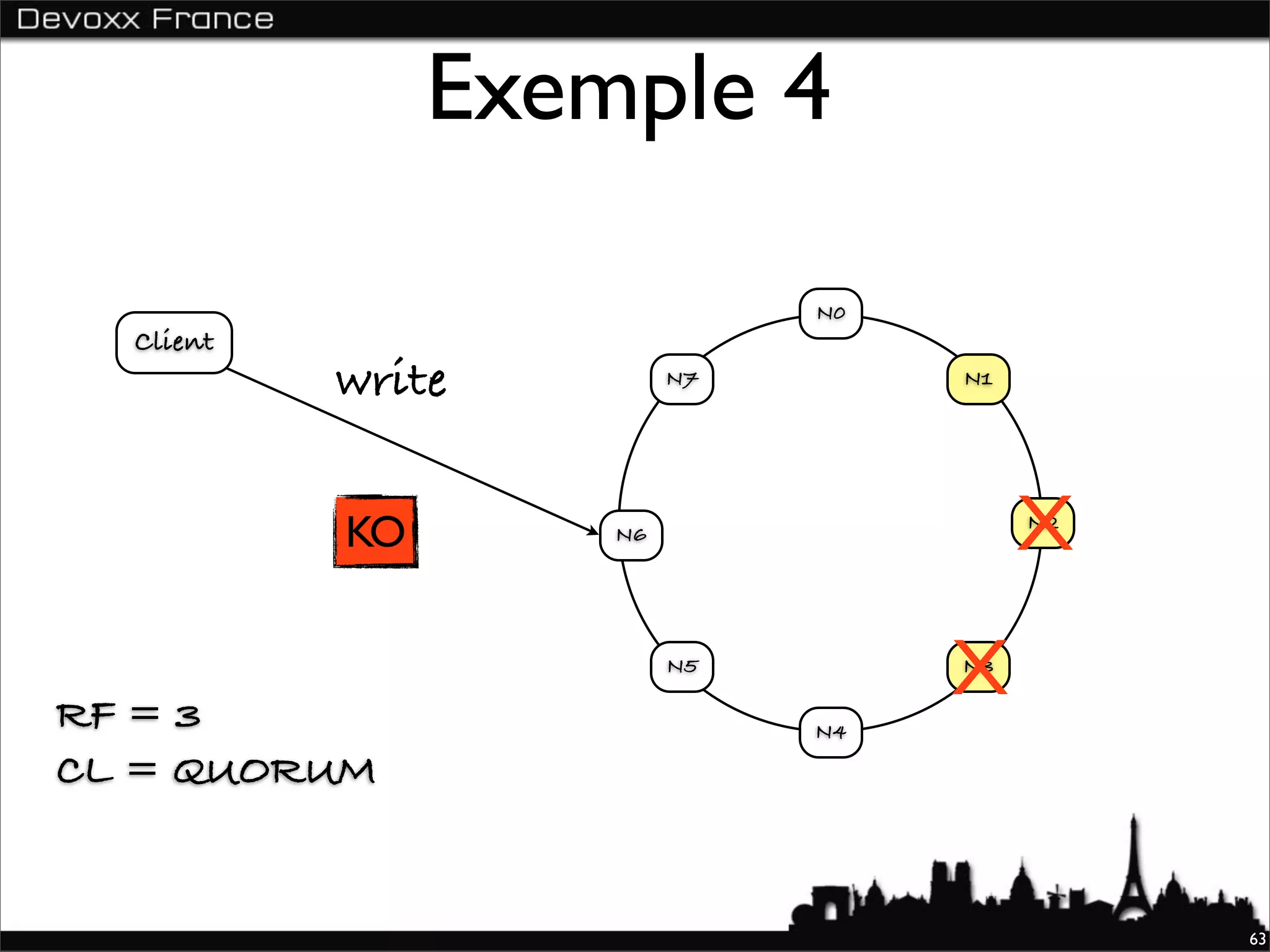 Exemple 4

                              N0
  Client
           write         N7        N1




           KO       N6                  X
                                        N2




RF = 3
                         N5
                                   X
                                   N3

                              N4

CL = QUORUM


                                             63
 