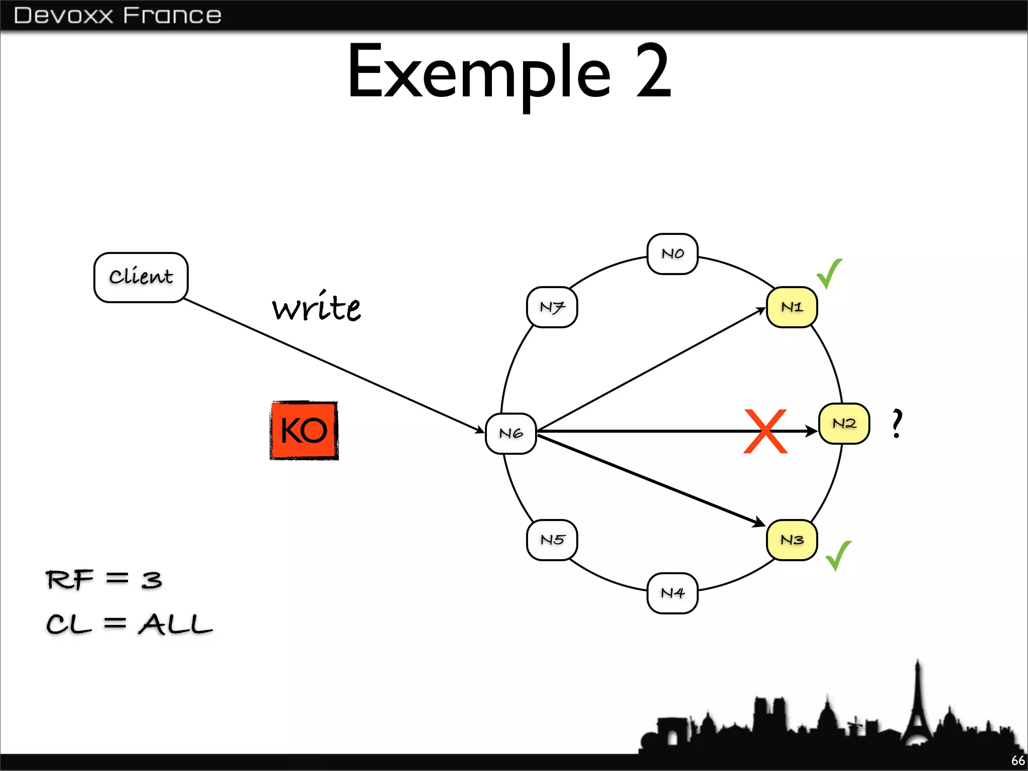 Exemple 2

                               N0
   Client                                ✓
            write         N7        N1




            KO       N6
                                    X    N2
                                              ?

                          N5        N3

RF = 3                                   ✓
                               N4

CL = ALL


                                                  66
 