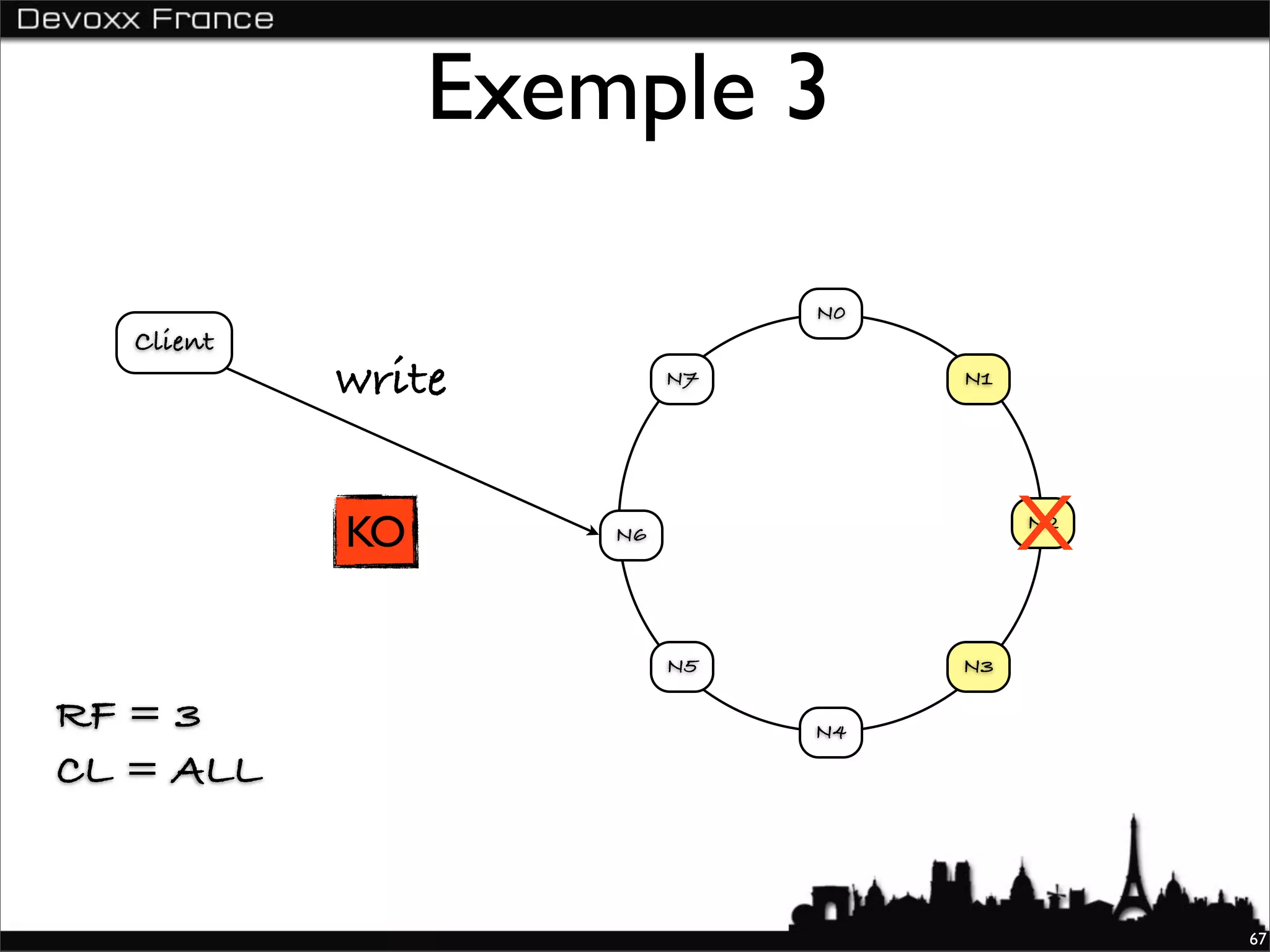 Exemple 3

                               N0
   Client
            write         N7        N1




            KO       N6                  X
                                         N2




                          N5        N3

RF = 3                         N4

CL = ALL


                                              67
 