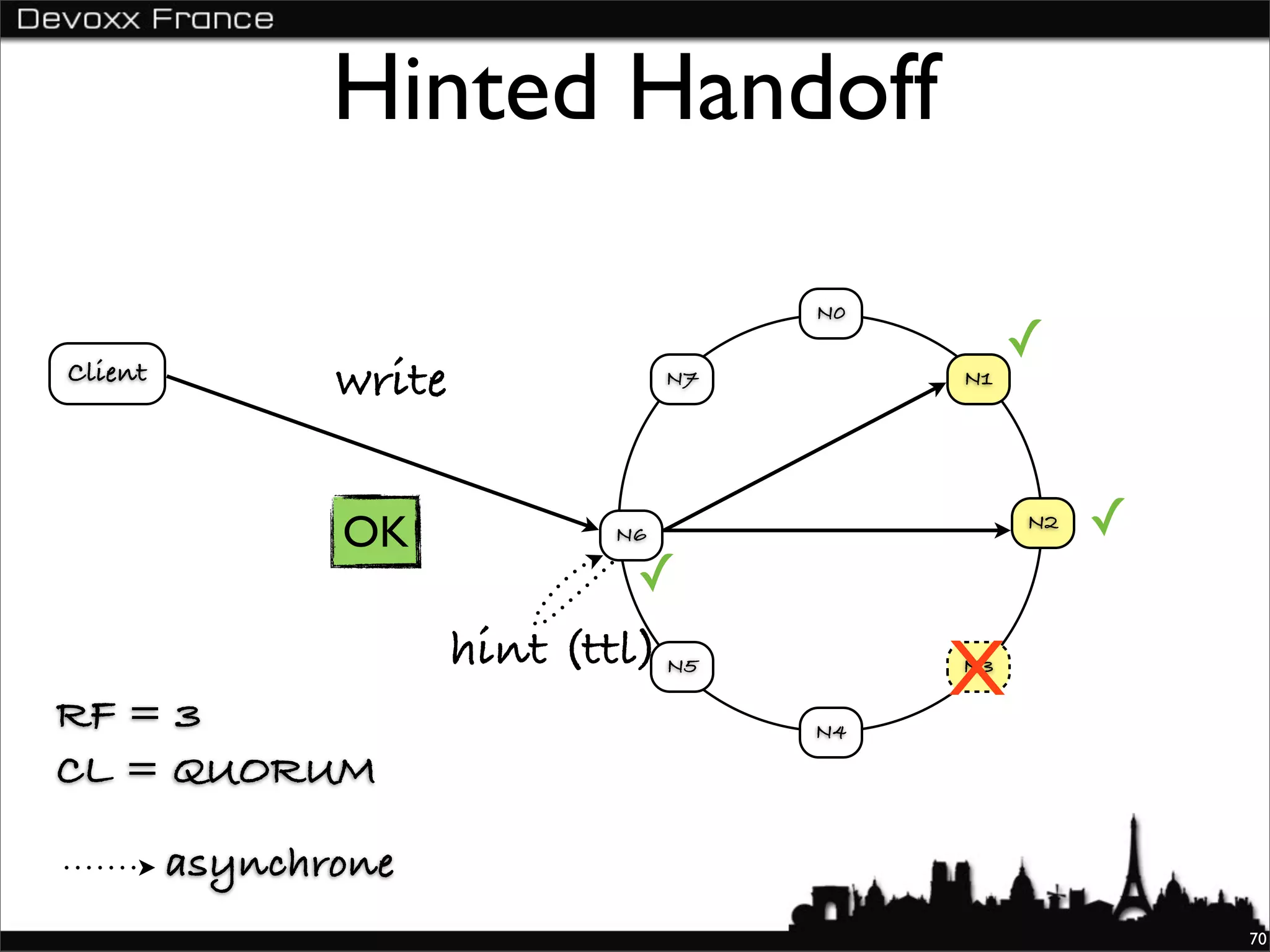 Hinted Handoff

                                          N0
                                                    ✓
Client          write                N7        N1




                OK              N6
                                                    N2   ✓
                                 ✓
                        hint (ttl) N5
RF = 3
                                               X
                                               N3

                                          N4

CL = QUORUM

         asynchrone
                                                             70
 