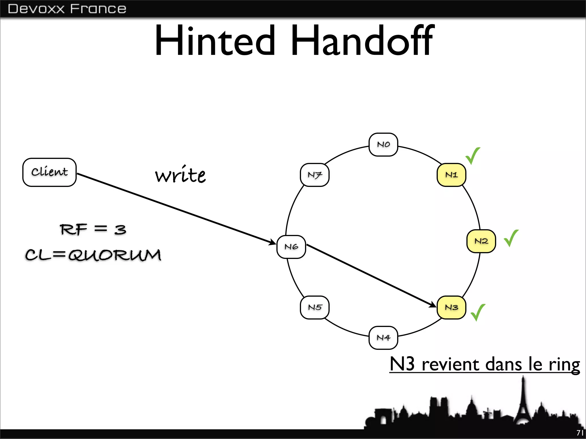 Hinted Handoff

                           N0
                                       ✓
Client   write        N7          N1




   RF = 3
                 N6
                                       N2   ✓
CL=QUORUM

                      N5          N3
                                       ✓
                           N4

                            N3 revient dans le ring


                                                  71
 