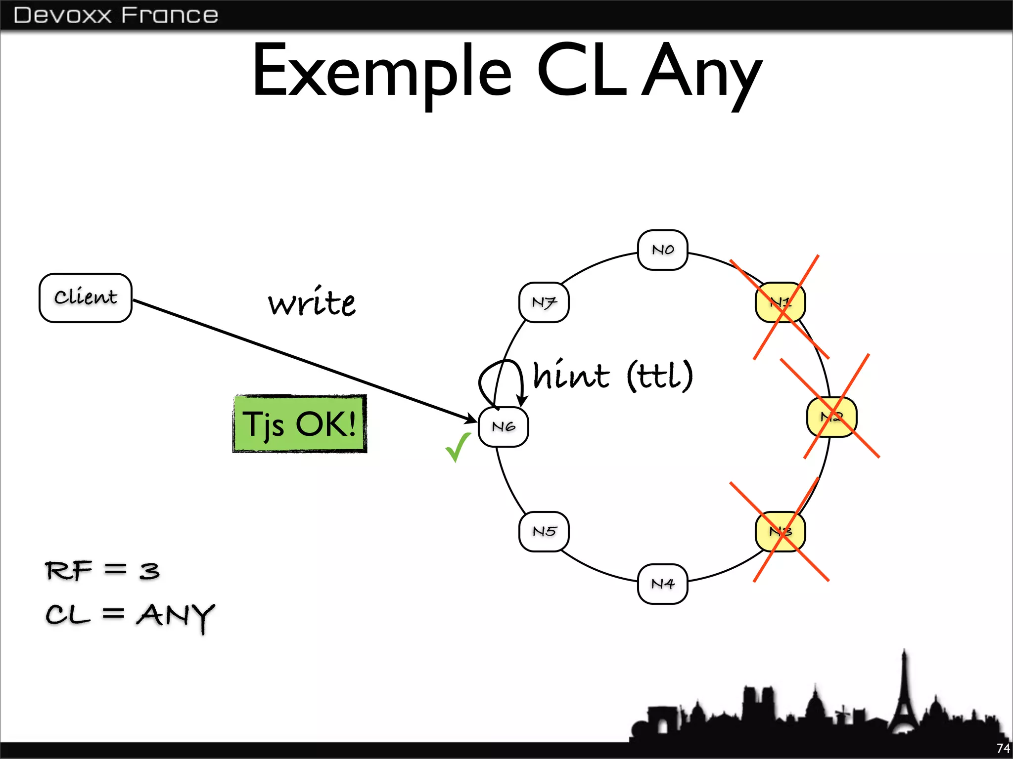 Exemple CL Any

                                     N0

Client      write             N7           N1



                              hint (ttl)
           Tjs OK!       N6
                                                N2

                     ✓
                              N5           N3

RF = 3                               N4

CL = ANY


                                                     74
 