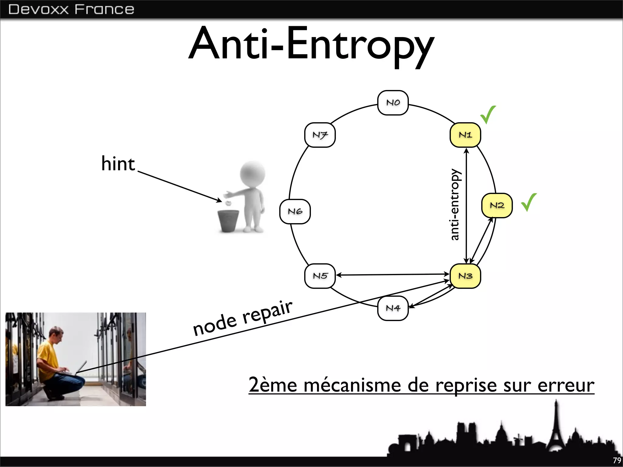 Anti-Entropy
                              N0
                                                  ✓
                         N7                 N1


hint




                                   anti-entropy
                    N6
                                                  N2   ✓

                         N5                 N3



               re pair        N4

       n ode

               2ème mécanisme de reprise sur erreur


                                                           79
 
