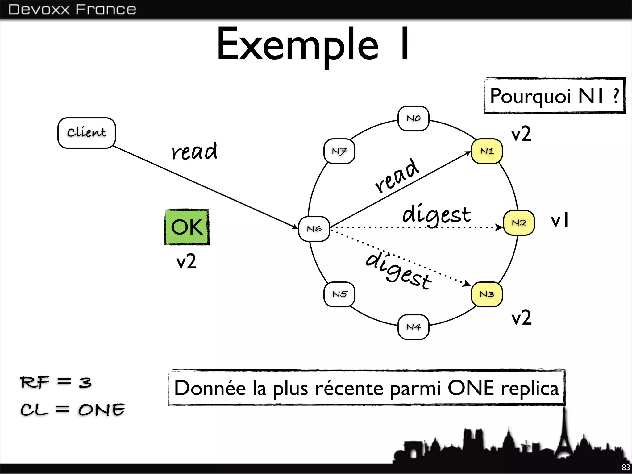 Exemple 1
                                                 Pourquoi N1 ?
                                         N0
   Client                                            v2
            read              N7                N1


                                    re ad
                                       digest             v1
            OK           N6
                                                     N2


            v2                     dig
                                         est
                              N5                N3

                                         N4          v2

RF = 3      Donnée la plus récente parmi ONE replica
CL = ONE

                                                                 83
 