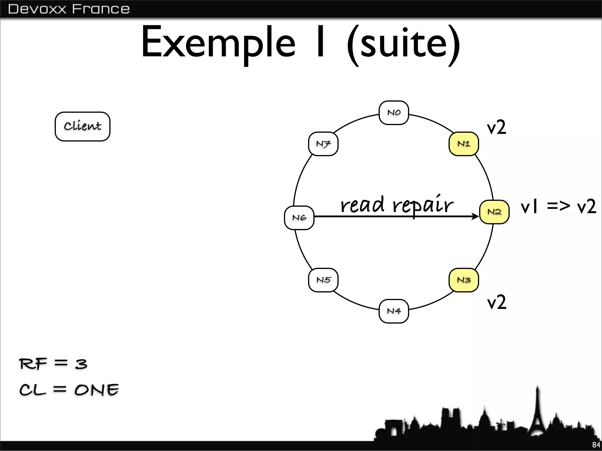 Exemple 1 (suite)
                                  N0
   Client                                        v2
                         N7                 N1




                    N6
                              read repair        N2   v1 => v2


                         N5                 N3

                                  N4             v2

RF = 3
CL = ONE

                                                             84
 