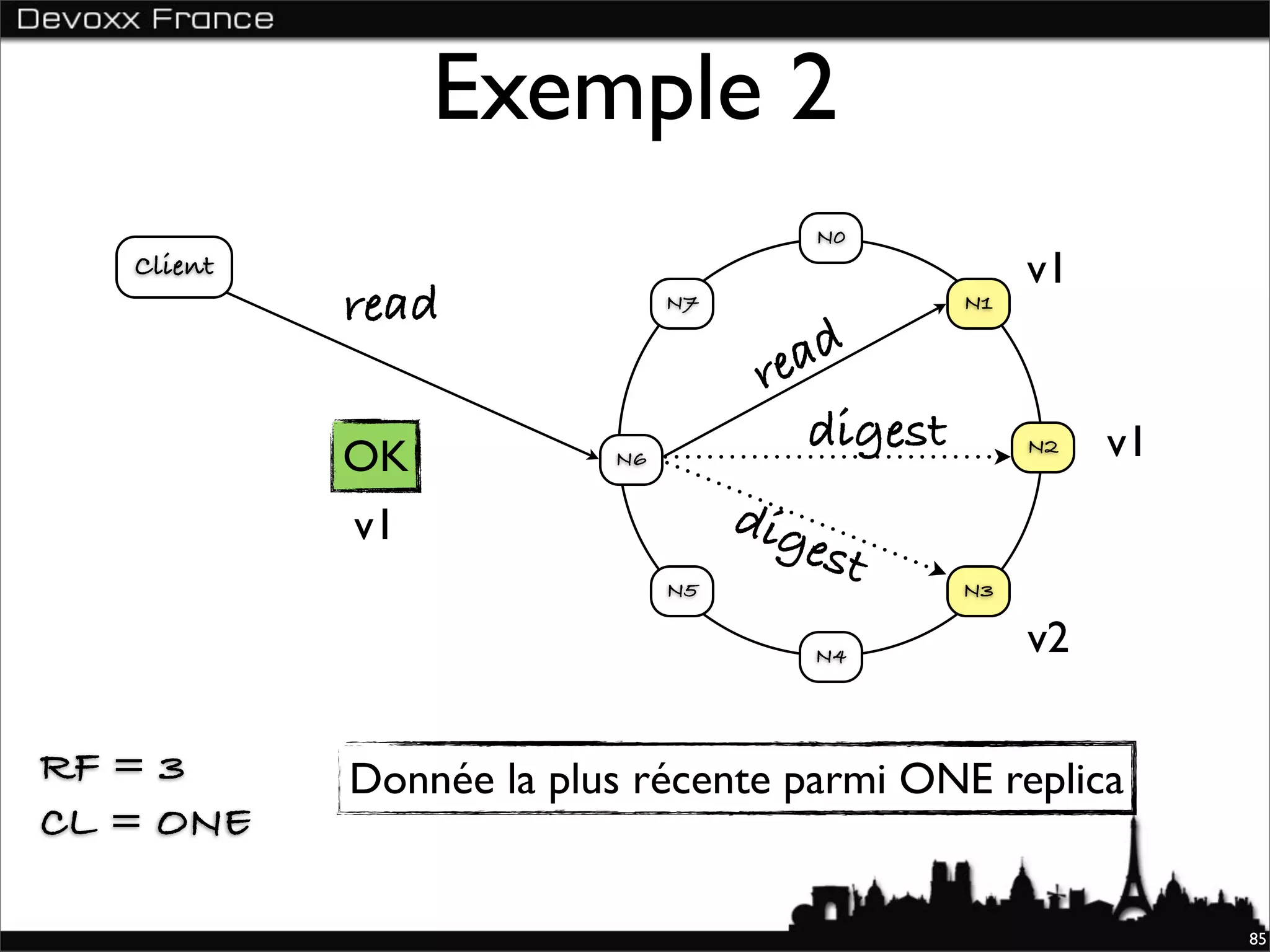 Exemple 2
                                         N0
   Client                                            v1
            read              N7                N1


                                    re ad
                                       digest             v1
            OK           N6
                                                     N2


            v1                     dig
                                         est
                              N5                N3

                                         N4          v2

RF = 3      Donnée la plus récente parmi ONE replica
CL = ONE

                                                               85
 