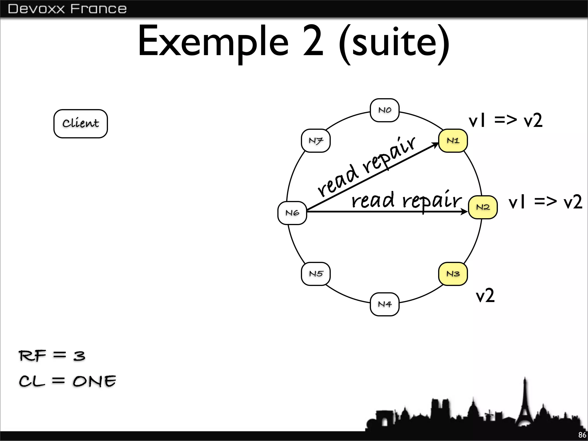 Exemple 2 (suite)
                               N0
   Client                                       v1 => v2
                         N7
                                    a ir   N1

                              r ep
                            ad
                          re read repair
                    N6
                                                N2   v1 => v2


                         N5                N3

                               N4               v2

RF = 3
CL = ONE

                                                            86
 