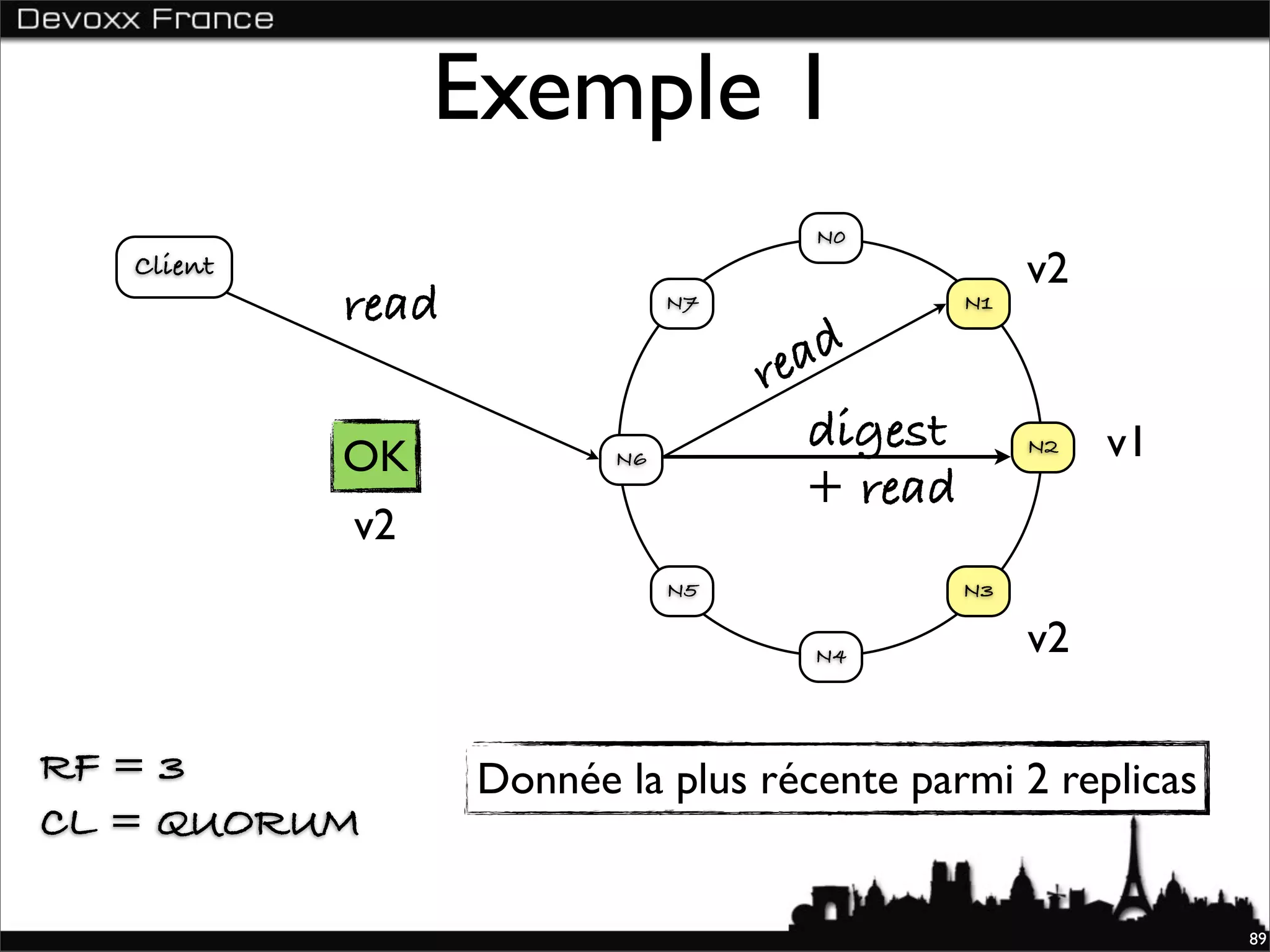 Exemple 1
                                      N0
   Client                                            v2
            read               N7               N1


                                    re ad
                                       digest             v1
            OK            N6
                                                     N2

                                       + read
            v2
                               N5               N3

                                      N4             v2

RF = 3             Donnée la plus récente parmi 2 replicas
CL = QUORUM

                                                               89
 