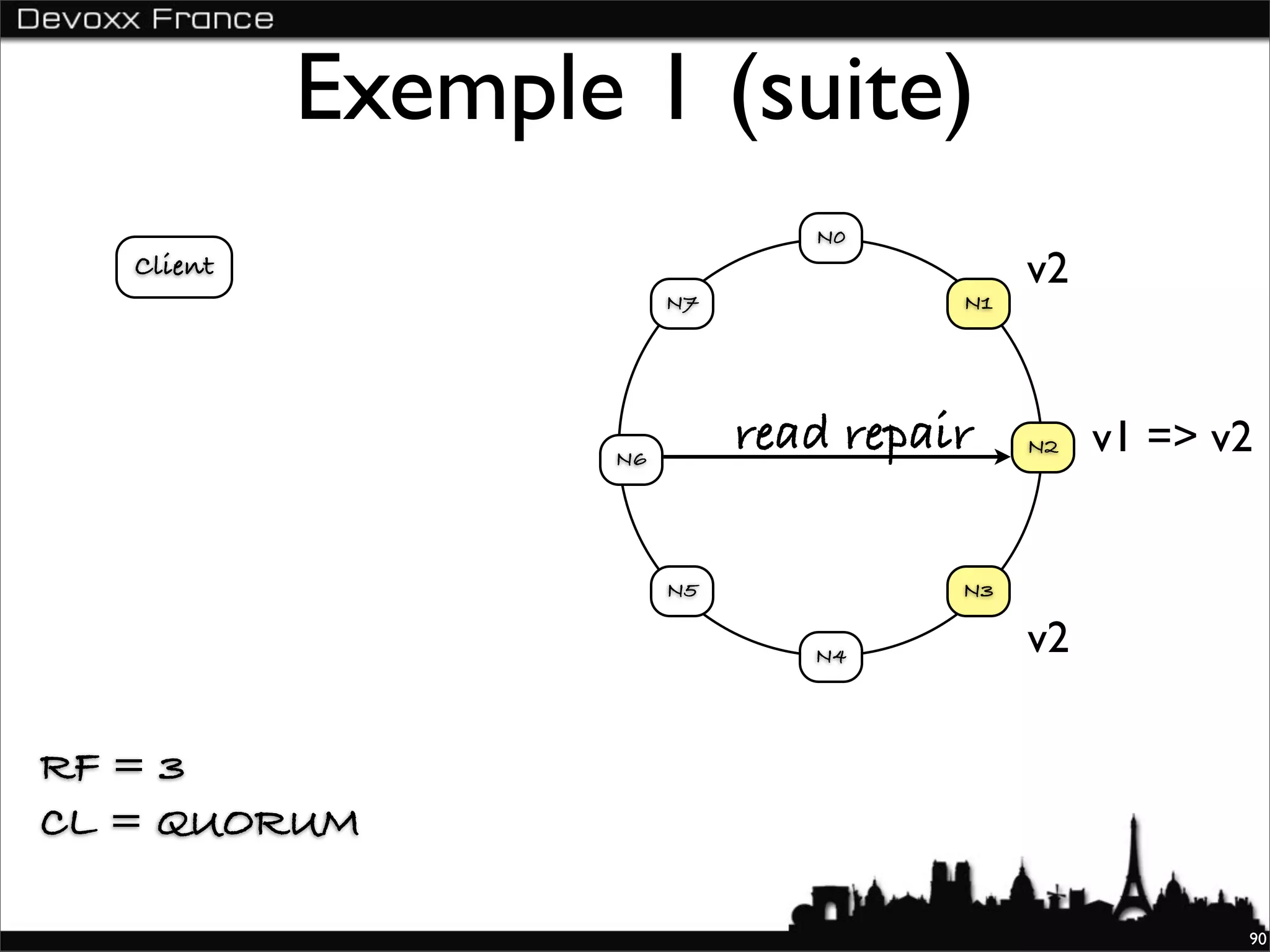 Exemple 1 (suite)
                                 N0
   Client                                    v2
                         N7             N1




                    N6
                              read repair    N2   v1 => v2


                         N5             N3

                                 N4          v2

RF = 3
CL = QUORUM

                                                         90
 