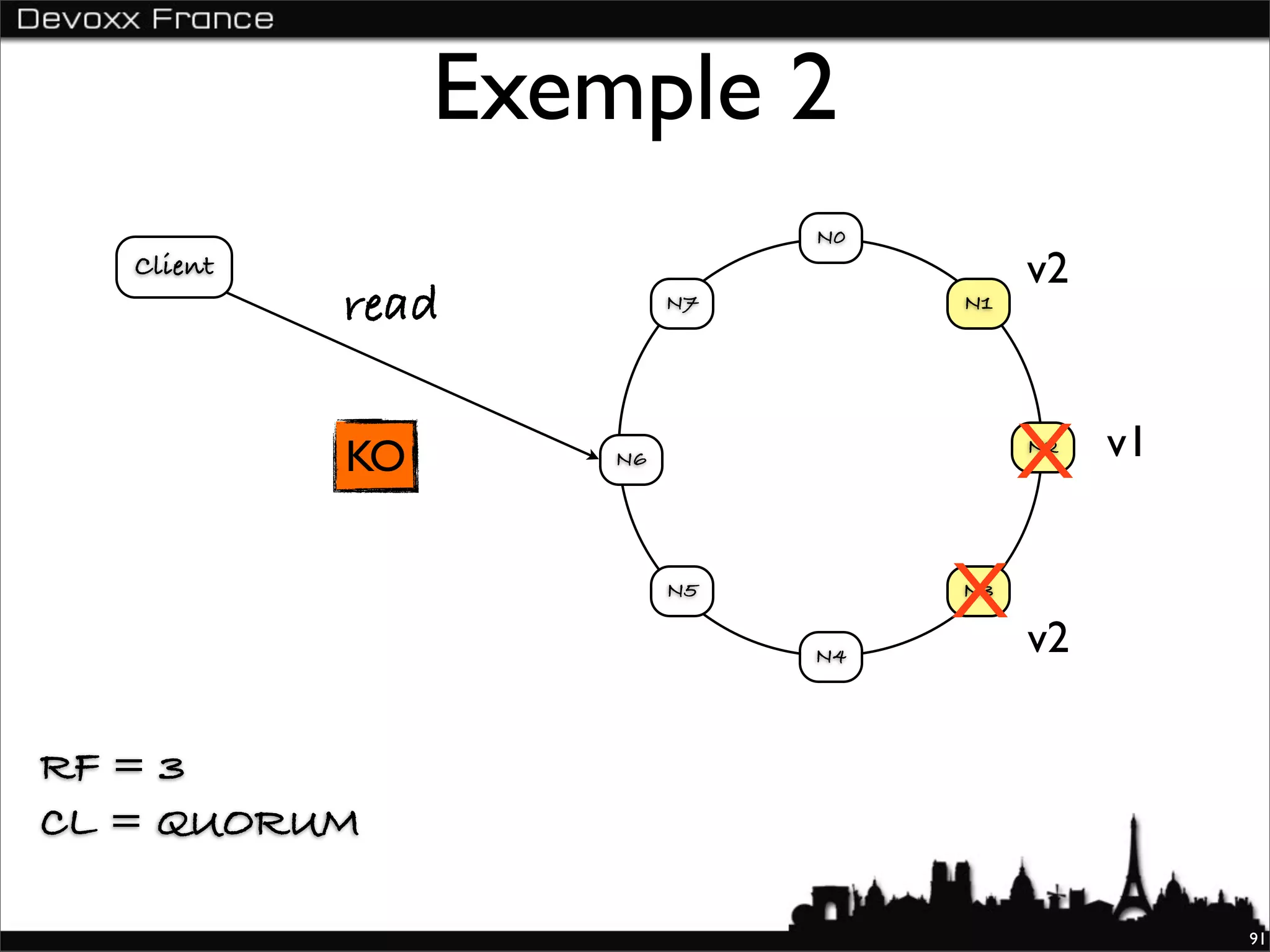 Exemple 2
                               N0
   Client                                v2
            read          N7        N1




            KO       N6
                                         X
                                         N2   v1


                          N5
                                    X v2
                                    N3

                               N4




RF = 3
CL = QUORUM

                                                   91
 