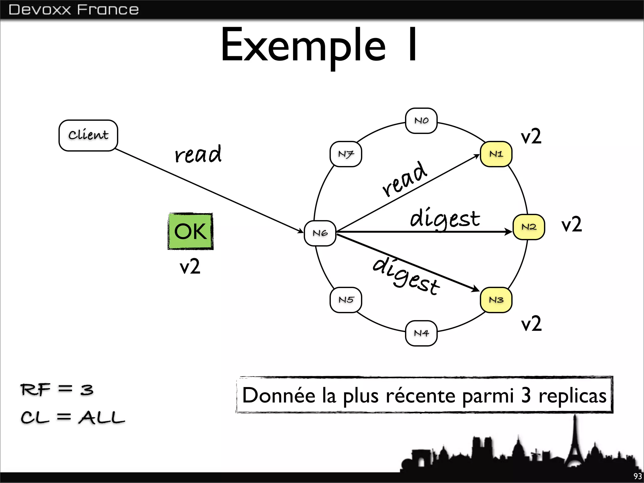 Exemple 1
                                          N0
   Client                                             v2
            read               N7                N1


                                     re ad
                                        digest             v2
            OK            N6
                                                      N2


            v2                      dig
                                          est
                               N5                N3

                                          N4          v2

RF = 3             Donnée la plus récente parmi 3 replicas
CL = ALL

                                                                93
 