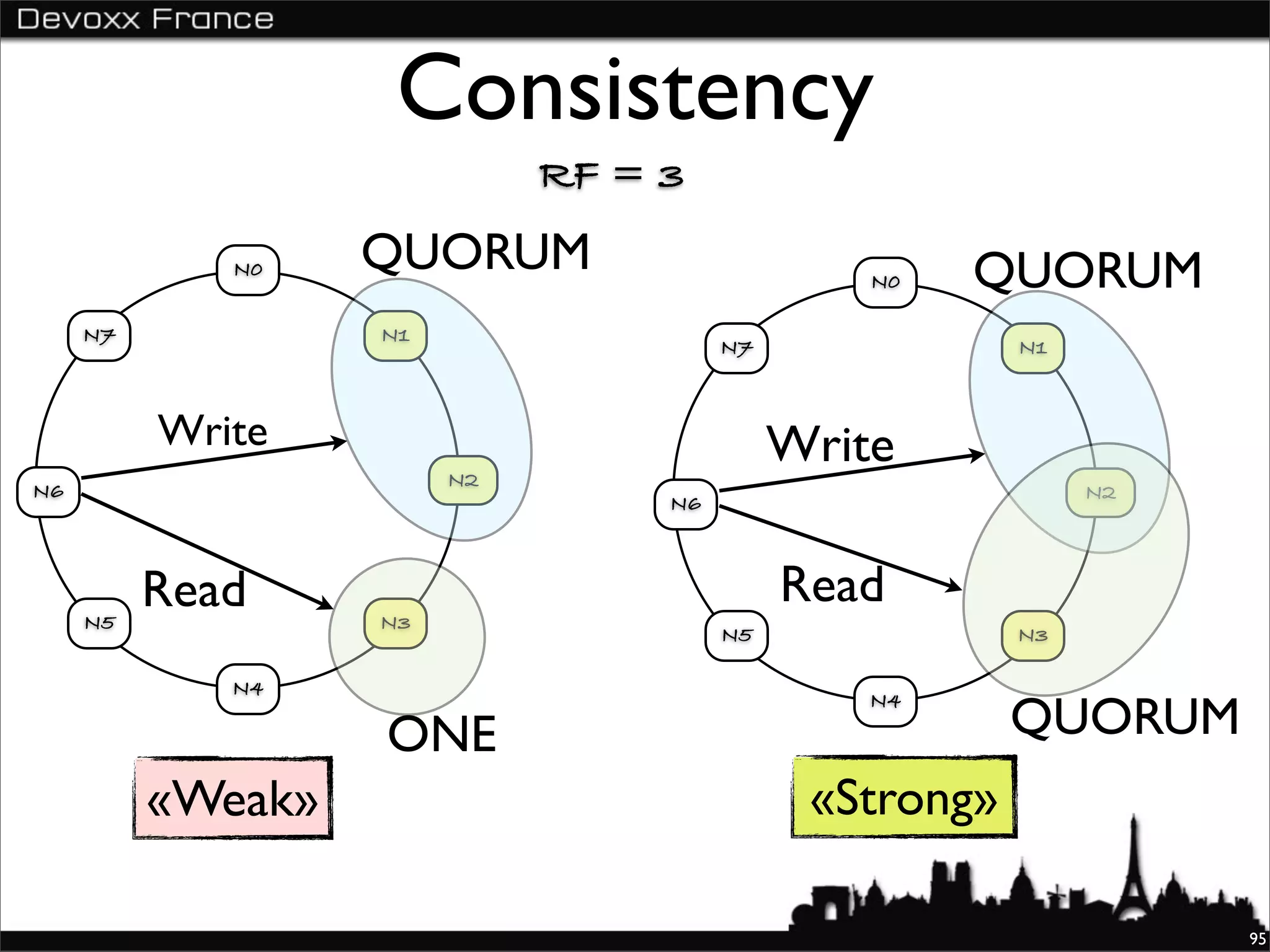Consistency
                             RF = 3
             N0    QUORUM                       N0   QUORUM
     N7            N1
                                       N7               N1



          Write                             Write
                        N2
N6                                                           N2
                                  N6



          Read                              Read
     N5            N3
                                       N5               N3

             N4
                                                        QUORUM
                                                N4

                   ONE
          «Weak»                             «Strong»

                                                                  95
 