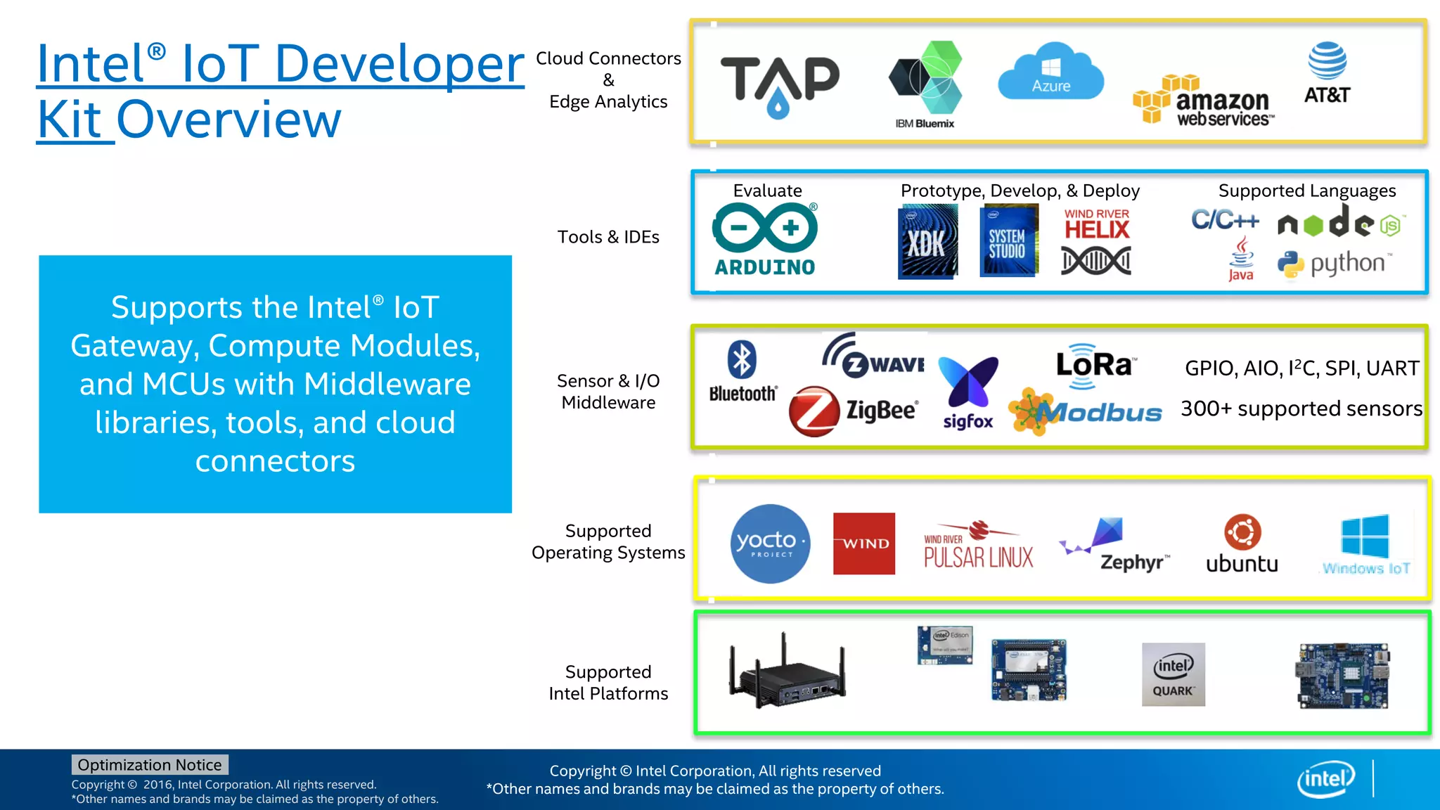 Copyright © 2016, Intel Corporation. All rights reserved.
*Other names and brands may be claimed as the property of others.
Optimization Notice Copyright © Intel Corporation, All rights reserved
*Other names and brands may be claimed as the property of others.
Intel® IoT Developer
Kit Overview
Supports the Intel® IoT
Gateway, Compute Modules,
and MCUs with Middleware
libraries, tools, and cloud
connectors
Evaluate Prototype, Develop, & Deploy Supported Languages
GPIO, AIO, I2C, SPI, UART
300+ supported sensors
Cloud Connectors
&
Edge Analytics
Tools & IDEs
Sensor & I/O
Middleware
Supported
Operating Systems
Supported
Intel Platforms
 
