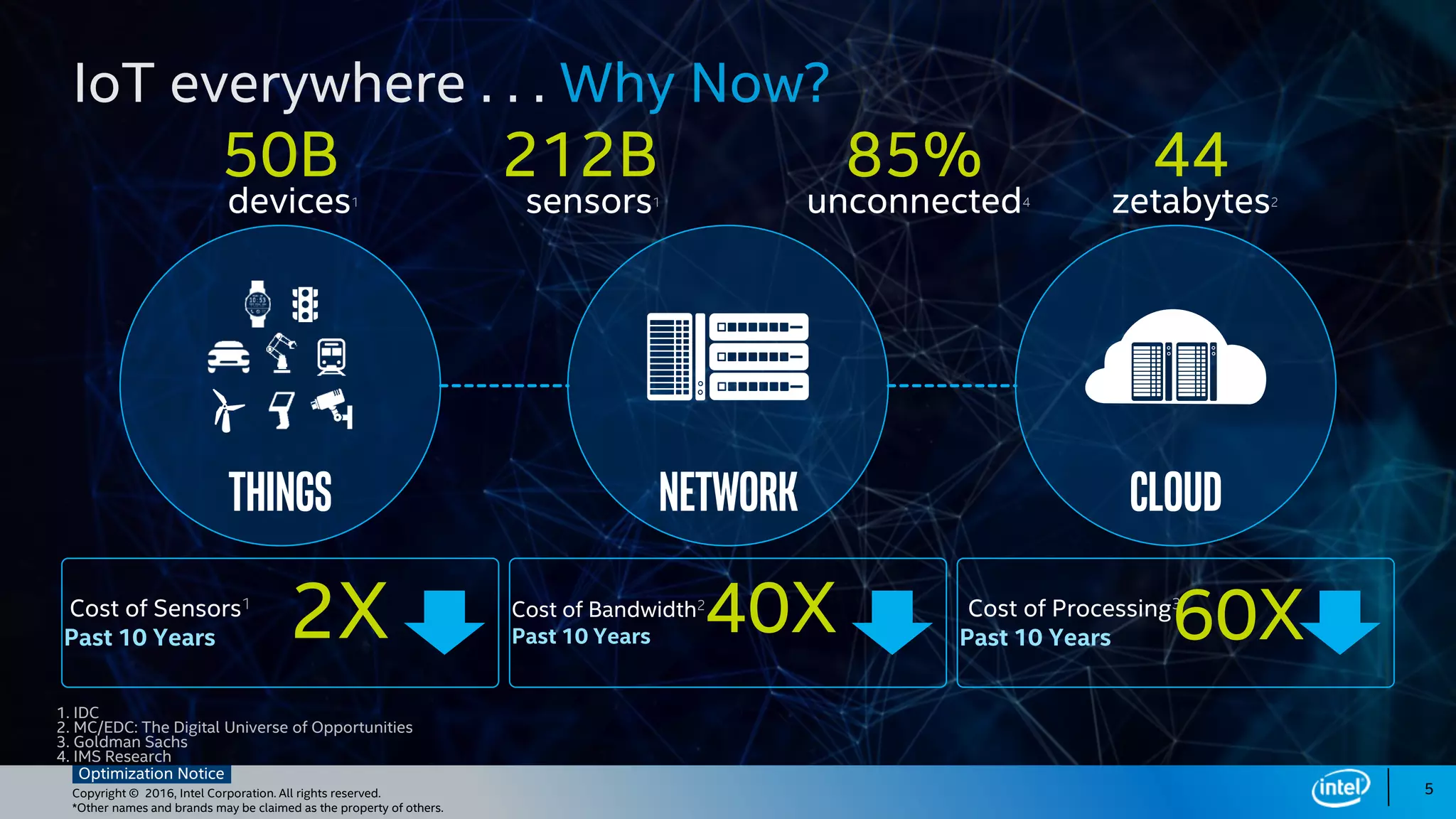 Copyright © 2016, Intel Corporation. All rights reserved.
*Other names and brands may be claimed as the property of others.
Optimization Notice
1. IDC
2. MC/EDC: The Digital Universe of Opportunities
3. Goldman Sachs
4. IMS Research
Things network cloud
50B
devices1
44
zetabytes2
212B
sensors1
85%
unconnected4
Cost of Sensors1
Past 10 Years
Cost of Bandwidth2
Past 10 Years
Cost of Processing3
Past 10 Years2X 40X 60X
5
 