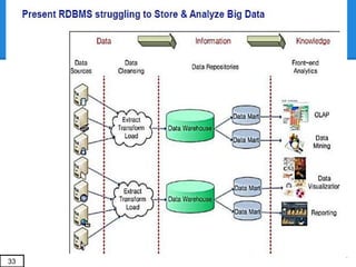 Big Data solutions with Hadoop
34
 