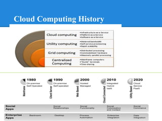 Cloud Computing History
 