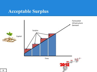 Acceptable Surplus
Forecasted
Infrastructure
Demand
Surplus
Time
Capital
8
 