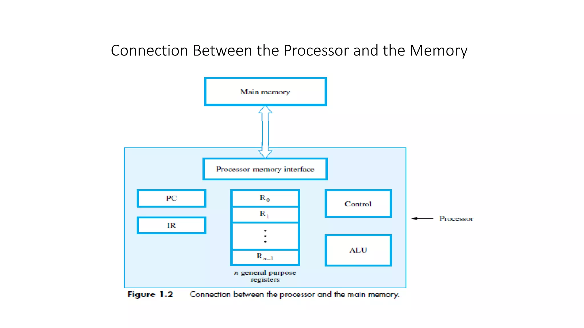 Connection Between the Processor and the Memory
 