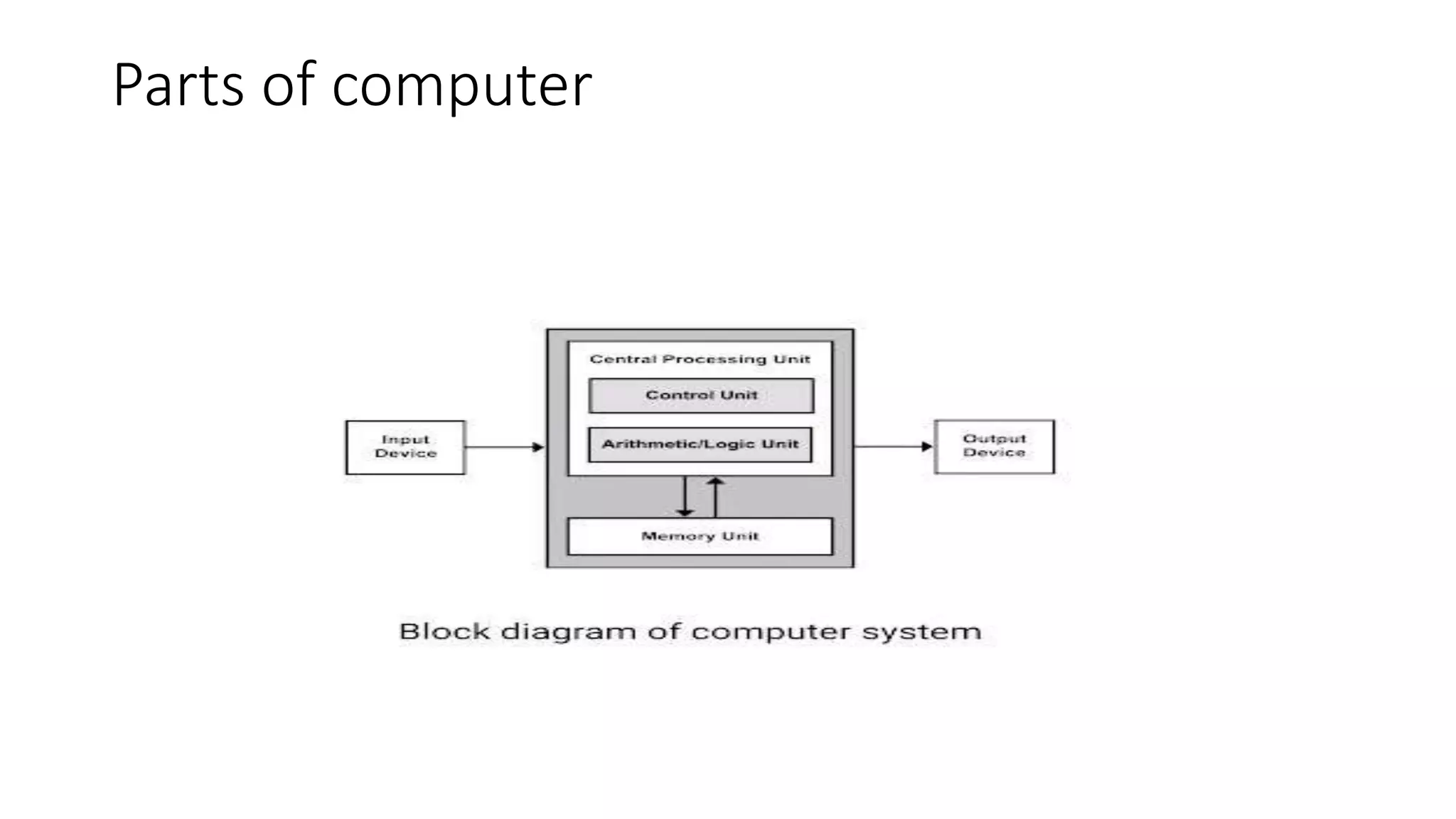 Parts of computer
 