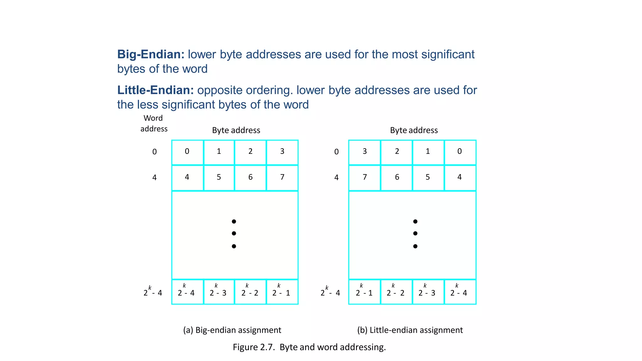 k
2 - 4
k
2 - 4
0
0
4
Byte address Byte address
4
address
3 2 1 0
7 6 5 4
•
•
•
k
2 - 1
k
2 - 2
k
2 - 3
k
2 - 4
0 1 2 3
4 5 6 7
•
•
•
k
2 - 4
k
2 - 3
k
2 - 2
k
2 - 1
(a) Big-endian assignment (b) Little-endian assignment
Figure 2.7. Byte and word addressing.
Big-Endian: lower byte addresses are used for the most significant
bytes of the word
Little-Endian: opposite ordering. lower byte addresses are used for
the less significant bytes of the word
Word
 