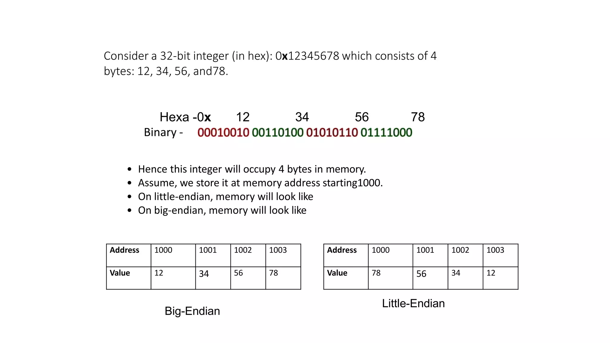 Address 1000 1001 1002 1003
Value 12 34 56 78
Consider a 32-bit integer (in hex): 0x12345678 which consists of 4
bytes: 12, 34, 56, and78.
34 56 78
Hexa -0x 12
Binary -
• Hence this integer will occupy 4 bytes in memory.
• Assume, we store it at memory address starting1000.
• On little-endian, memory will look like
• On big-endian, memory will look like
Address 1000 1001 1002 1003
Value 78 56 34 12
Little-Endian
Big-Endian
 