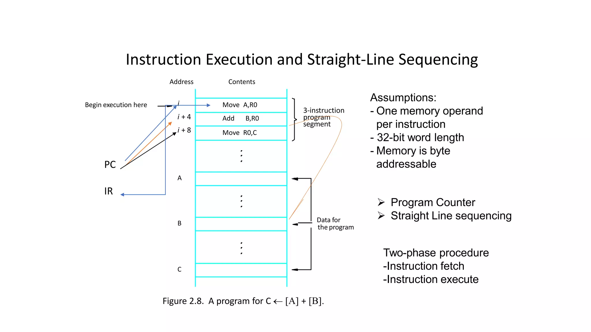 Instruction Execution and Straight-Line Sequencing
Begin execution here
Address Contents
C
B
A
the program
Data for
3-instruction
program
segment
Move A,R0
Add B,R0
Move R0,C
i
i + 4
i + 8
Figure 2.8. A program for C   + 
Assumptions:
- One memory operand
per instruction
- 32-bit word length
- Memory is byte
addressable
Two-phase procedure
-Instruction fetch
-Instruction execute
 Program Counter
 Straight Line sequencing
PC
IR
 