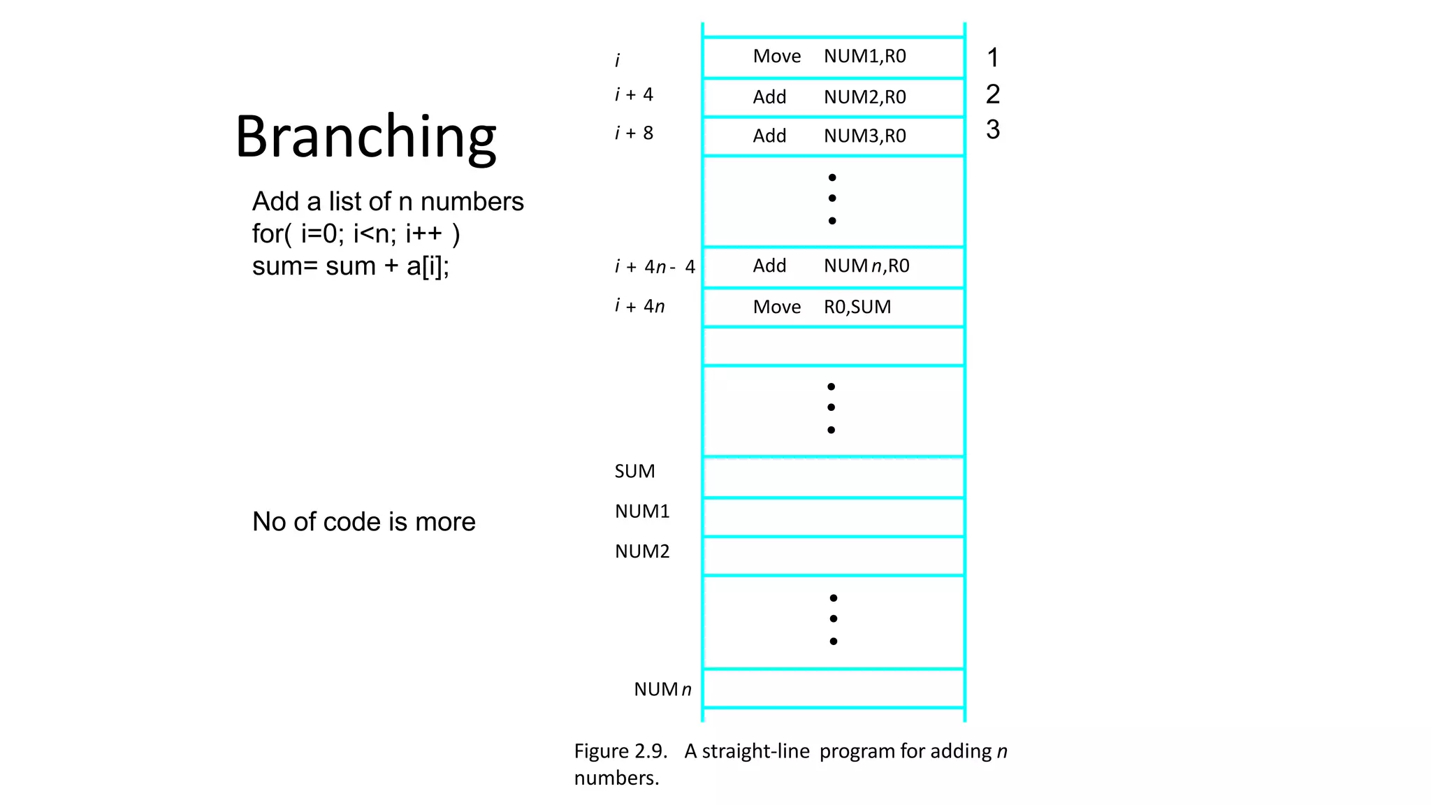 NUMn
Figure 2.9. A straight-line program for adding n
numbers.
SUM
NUM1
NUM2
i + 4n- 4
i + 4n
i
i + 4
i + 8
Move NUM1,R0
Add NUM2,R0
Add NUM3,R0
•
•
•
Add NUMn,R0
Move R0,SUM
•
•
•
•
•
•
Branching
Add a list of n numbers
for( i=0; i<n; i++ )
sum= sum + a[i];
No of code is more
1
2
3
 