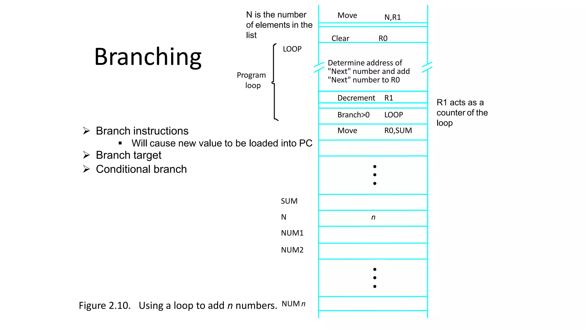 Branching
N,R1
Move
NUM1
NUM2
Figure 2.10. Using a loop to add n numbers. NUMn
Decrement R1
Program
loop
N
SUM
n
Clear R0
Determine address of
"Next" number and add
"Next" number to R0
Branch>0 LOOP
Move R0,SUM
•
•
•
•
•
•
 Branch instructions
 Will cause new value to be loaded into PC
 Branch target
 Conditional branch
N is the number
of elements in the
list
LOOP
R1 acts as a
counter of the
loop
 