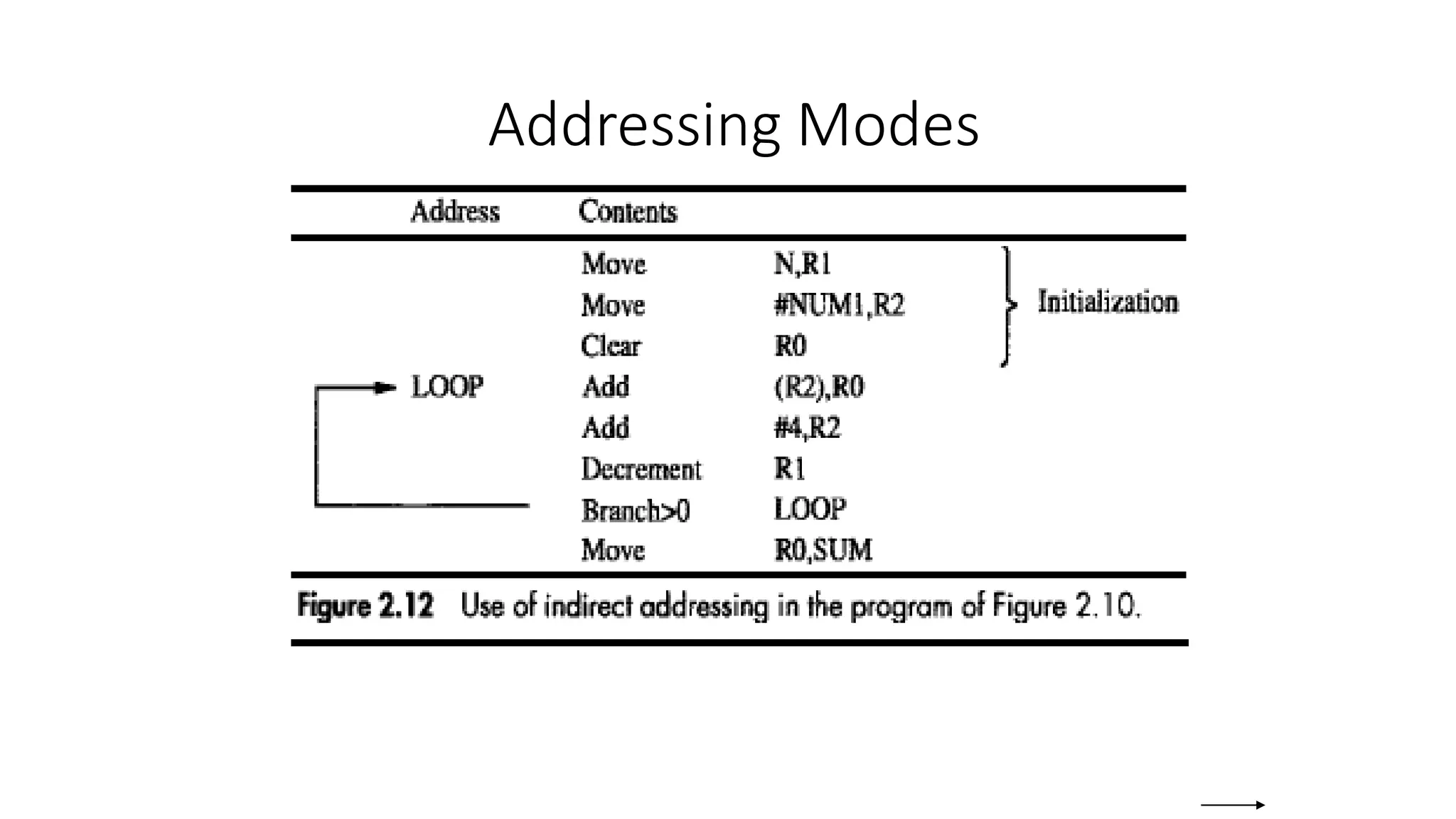 Addressing Modes
 