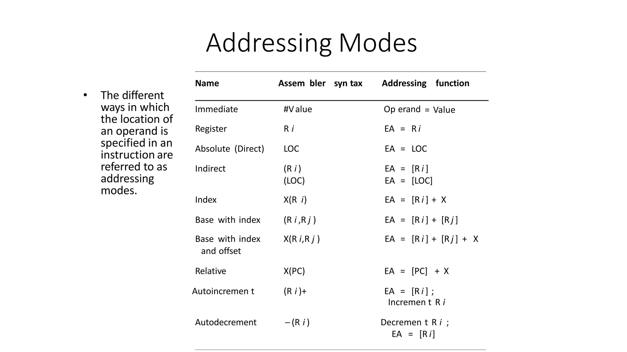 Addressing Modes
• The different
ways in which
the location of
an operand is
specified in an
instruction are
referred to as
addressing
modes.
Name Assem bler syn tax Addressing function
Immediate #Value Op erand = Value
Register R i EA = R i
Absolute (Direct) LOC EA = LOC
Indirect (R i ) EA = [R i ]
(LOC) EA = [LOC]
Index X(R i) EA = [R i ] + X
Base with index (R i ,R j ) EA = [R i ] + [R j ]
Base with index X(R i,R j ) EA = [R i ] + [R j ] + X
and offset
Relative X(PC) EA = [PC] + X
Autoincremen t (R i )+ EA = [R i ] ;
Incremen t R i
Autodecrement Decremen t R i ;
EA = [R i]
(R i )
 