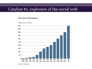 Catalyst #2: explosion of the social web
 