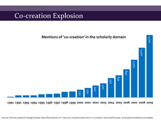 Co-creation Explosion

                                           Mentions of ‘co-creation’ in the scholarly domain




                                                                                                                                                             1,770
                                                                                                                                                     1,410
                                                                                                                                             1,070
                                                                                                                                    800
                                                                                                                            630
                                                                                                                    550
                                                                                                           400
                                                                                                   340
                                                                                           270
                                                                                  220




      1991 1992 1993 1994 1995 1996 1997 1998 1999 2000 2001 2002 2003 2004 2005 2006 2007 2008 2009



Source: Promise, based on Google Scholar data. Retrieved on 27th July 2010 using the search term ‘co-creation’ and sorted by year. 2010 data excluded as incomplete.
 