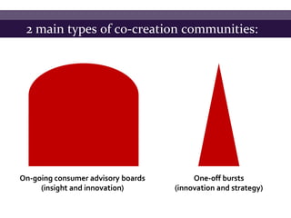 2 main types of co-creation communities:




On-going consumer advisory boards        One-off bursts
     (insight and innovation)       (innovation and strategy)
 