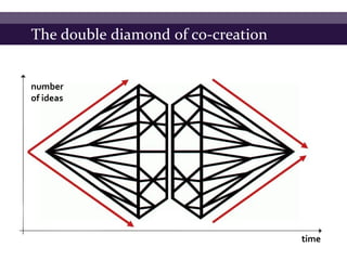 The double diamond of co-creation


number
of ideas




                                    time
 