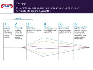 Process
The overall process from set-up through to bringing the new
mission to life spanned 4 months:
 