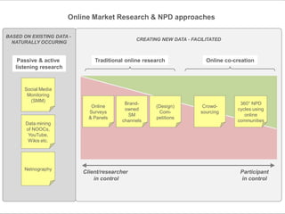 Online Market Research & NPD approaches

BASED ON EXISTING DATA -
                                                CREATING NEW DATA - FACILITATED
  NATURALLY OCCURING


    Passive & active            Traditional online research              Online co-creation
   listening research


      Social Media
       Monitoring
        (SMM)
                                           Brand-                                    360° NPD
                               Online                  (Design)         Crowd-
                                           owned                                    cycles using
                              Surveys                    Com-          sourcing
                                            SM                                         online
                              & Panels                 petitions
                                          channels                                  communities
       Data mining
       of NOOCs,
        YouTube,
        Wikis etc.




      Netnography
                            Client/researcher                                        Participant
                                in control                                           in control
 