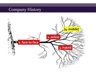 Company History



                                     [4. mobile]

                      2. online
    1. face-to-face
                                  3. hybrid
 