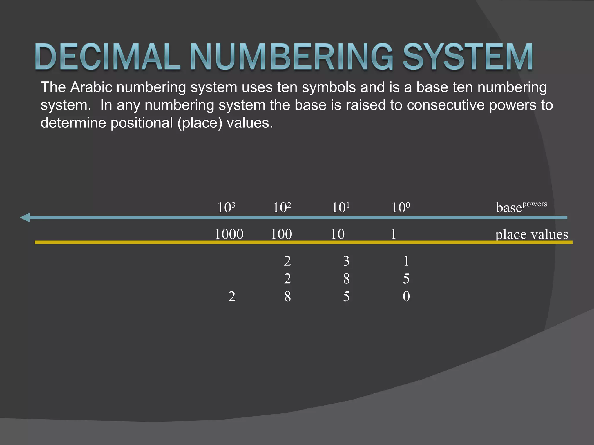 The Arabic numbering system uses ten symbols and is a base ten numbering system.  In any numbering system the base is raised to consecutive powers to determine positional (place) values. 10 3 10 2 10 1 10 0 base powers   1000   100  10   1  place values 2 3 1 2 8 5 2 8 5 0 