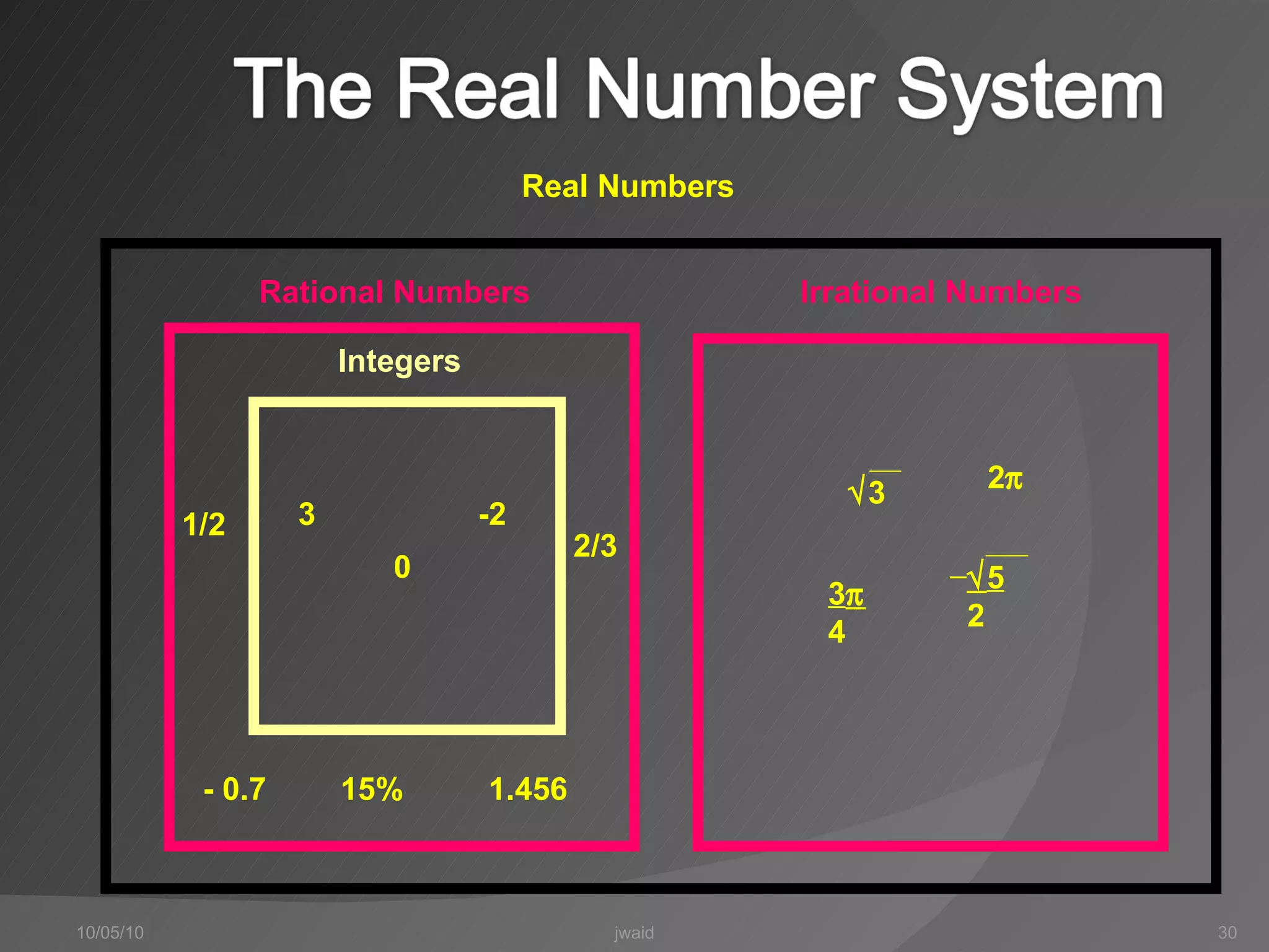 10/05/10 jwaid Real Numbers Rational Numbers Irrational Numbers 3 1/2 -2 15% 2/3 1.456 - 0.7 0  3 2   5 2 3  4 Integers 