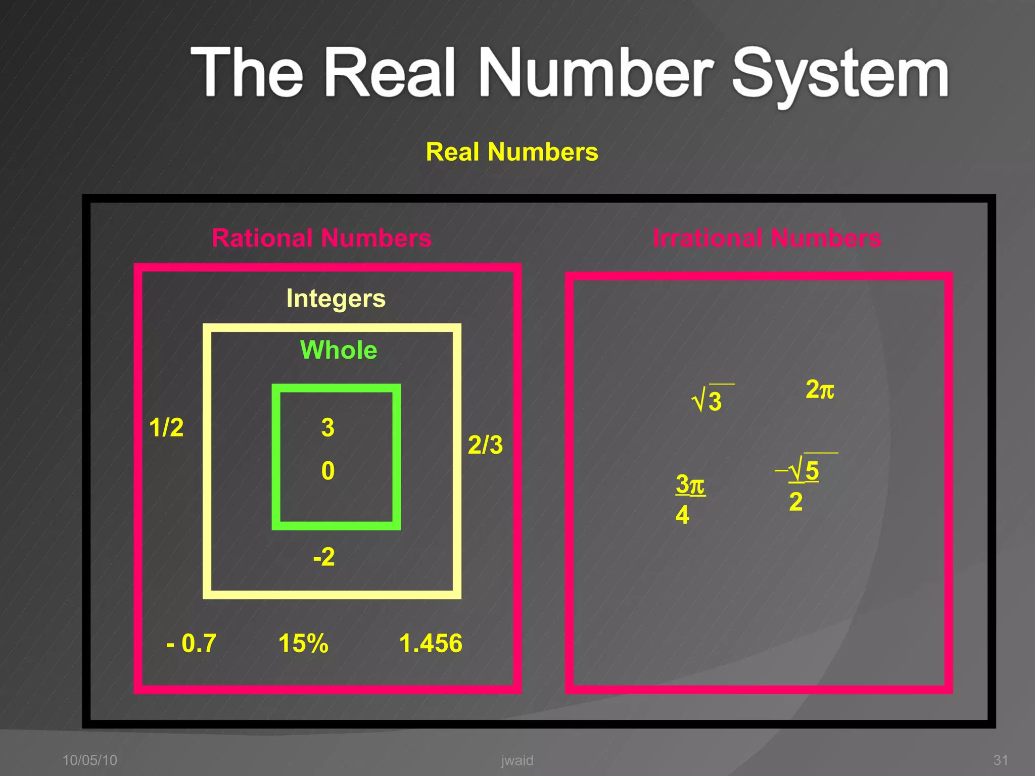 10/05/10 jwaid Real Numbers Rational Numbers Irrational Numbers 3 1/2 -2 15% 2/3 1.456 - 0.7 0  3 2   5 2 3  4 Integers Whole  