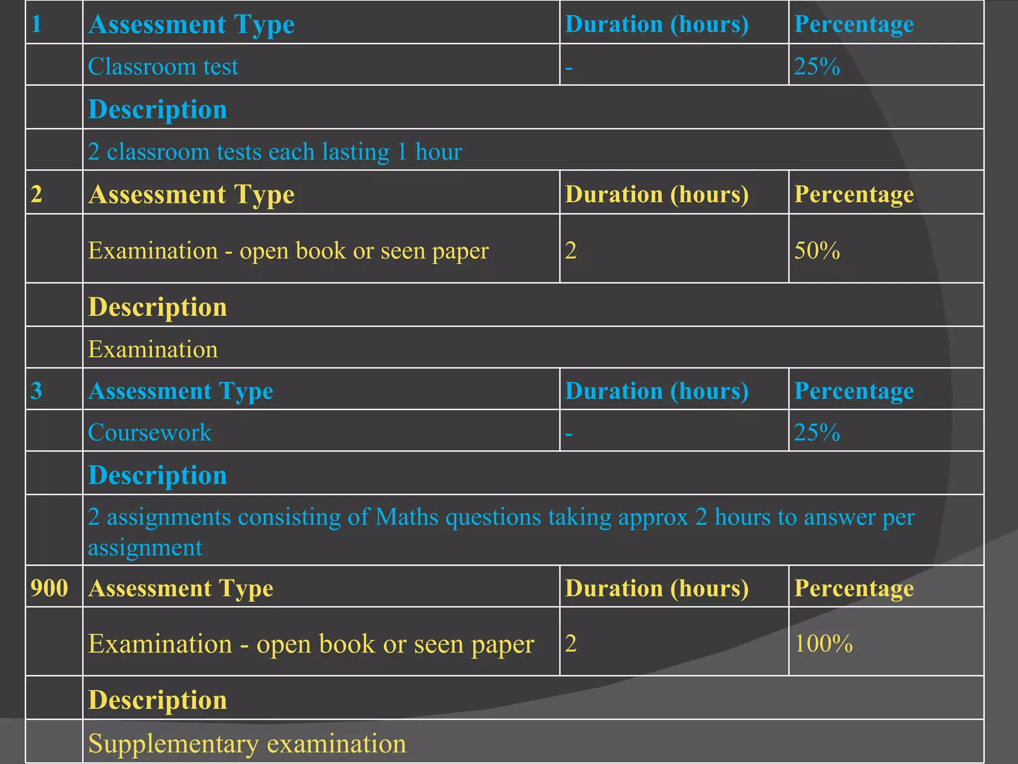1 Assessment Type Duration (hours) Percentage Classroom test  - 25% Description 2 classroom tests each lasting 1 hour 2 Assessment Type Duration (hours) Percentage Examination - open book or seen paper  2 50% Description Examination 3 Assessment Type Duration (hours) Percentage Coursework  - 25% Description 2 assignments consisting of Maths questions taking approx 2 hours to answer per assignment 900 Assessment Type Duration (hours) Percentage Examination - open book or seen paper  2 100% Description Supplementary examination 
