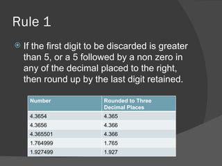 Rule 1 If the first digit to be discarded is greater than 5, or a 5 followed by a non zero in any of the decimal placed to the right, then round up by the last digit retained. Number Rounded to Three Decimal Places 4.3654 4.365 4.3656 4.366 4.365501 4.366 1.764999 1.765 1.927499 1.927 