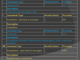 1 Assessment Type Duration (hours) Percentage Classroom test  - 25% Description 2 classroom tests each lasting 1 hour 2 Assessment Type Duration (hours) Percentage Examination - open book or seen paper  2 50% Description Examination 3 Assessment Type Duration (hours) Percentage Coursework  - 25% Description 2 assignments consisting of Maths questions taking approx 2 hours to answer per assignment 900 Assessment Type Duration (hours) Percentage Examination - open book or seen paper  2 100% Description Supplementary examination 