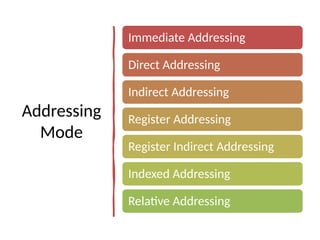 Addressing
Mode
Immediate Addressing
Direct Addressing
Indirect Addressing
Register Addressing
Register Indirect Addressing
Indexed Addressing
Relative Addressing
 