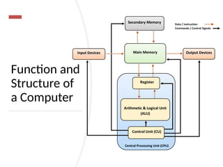 Function and
Structure of
a Computer
 