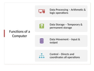 Functions of a
Computer
Data Processing – Arithmetic &
logic operations
Data Storage – Temporary &
permanent storage
Data Movement – Input &
output
Control – Directs and
coordinates all operations
 