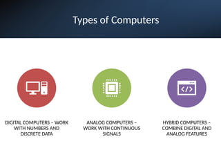 Types of Computers
DIGITAL COMPUTERS – WORK
WITH NUMBERS AND
DISCRETE DATA
ANALOG COMPUTERS –
WORK WITH CONTINUOUS
SIGNALS
HYBRID COMPUTERS –
COMBINE DIGITAL AND
ANALOG FEATURES
 
