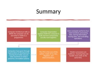 Summary
Computer Architecture tells us
WHAT the computer can do
and what is visible to a
programmer.
Computer Organization
explains HOW the computer is
built and how components
actually work together.
Every computer performs four
main functions: processing
data, storing information,
moving data, and controlling
operations.
Computers have gone through
5 generations of development,
moving from bulky vacuum
tube machines to today’s
powerful, AI-enabled systems.
The CPU is the core of the
system, made of CU, ALU,
Registers, and
interconnections.
Modern processors are
multicore, meaning they can
handle many tasks at the
same time.
 