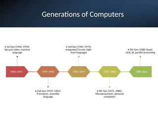Generations of Computers
1946–1959
• 1st Gen (1946–1959):
Vacuum tubes, machine
language
1959–1965
• 2nd Gen (1959–1965):
Transistors, assembly
language
1965–1971
• 3rd Gen (1965–1971):
Integrated Circuits, high-
level languages
1971–1980
• 4th Gen (1971–1980):
Microprocessors, personal
computers
1980–Now
• 5th Gen (1980–Now):
ULSI, AI, parallel processing
 